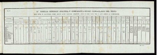 Pag. 288. II. Da Tabella Generale Analitica E Comparativa Delle Tetraclasiti Del Testo.