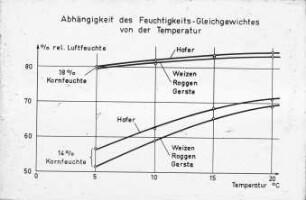 Abhängigkeit des Feuchtigkeit-Gleichgewichtes von der Temperatur