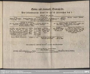 Sieben und zwanzigste Stammtafel, Das hohenstaufische Haus bis auf K. Friedrichen den I.