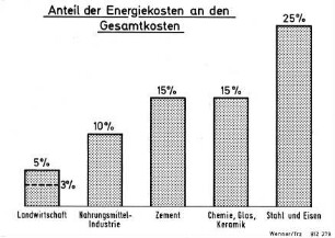Anteil der Energiekosten an den Gesamtkosten