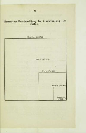Geometrische Veranschaulichung der Bevölkerungszahl der Erdteile