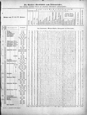 1875,10: Die Berliner Sterblichkeit nach Todesursachen