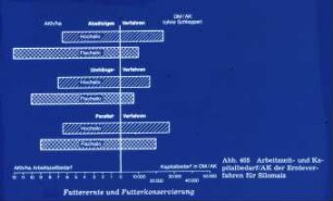 Arbeitszeit- und Kapitalbedarf/AK der Ernteverfahren für Silomais