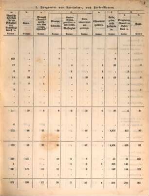 Ämterweise Übersicht des in den Zollvereinsstaaten stattgefundenen Waarenausgangs. 1850