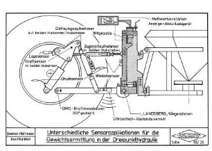 Unterschiedliche Sensorapplikationen für die Gewichtsermittlung in der Dreipunkthydraulik