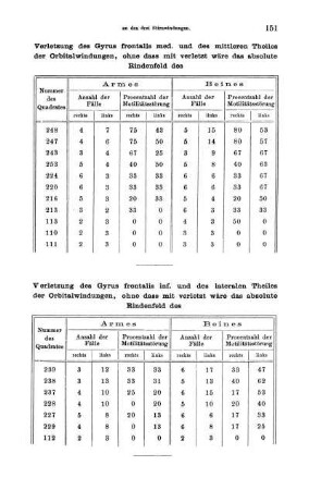 Verletzungen des Gyrus frontalis inf. und des lateralen Theiles der Orbitalwindungen [...]