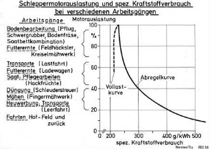 Schleppermotorauslastung und spez. Kraftstoffverbrauch bei verschiedenen Arbeitsgängen