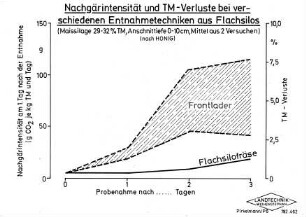 Nachgärintensität und TM-Verluste bei verschiedenen Entnahmetechniken aus Flachsilos