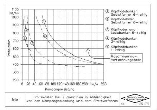 Erntekosten bei Zuckerrüben in Abhängigkeit von der Kampangneleistung und dem Ernteverfahren