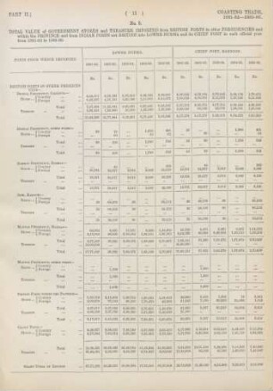 No. 5. Total value of government stores and treasure imported from British ports in other presidencies and within the province and from Indian ports not British into Lower Burma and its chief port in each official year from 1881-82 to 1885-86