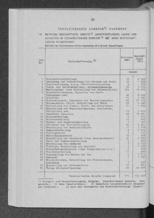 Produzierendes Gewerbe, Handwerk