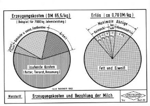 Erzeugungskosten und Bezahlung der Milch