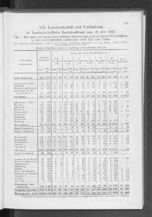 VII. Landwirtschaft und Viehhaltung