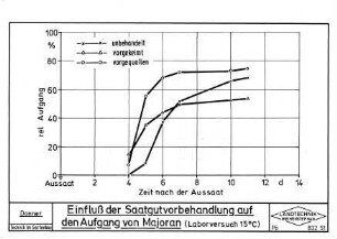 Einfluß der Saatgutvorbehandlung auf den Aufgang von Majoran