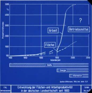 Entwicklung der Flächen-und Arbeitsproduktivität in der deutschen Landwirtschaft seit 1800