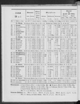 1880. Mai.