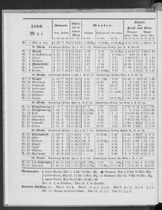 1880. Mai.
