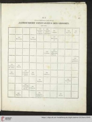 Jahrhundert Constantin's des Grossen