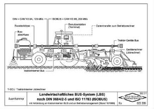 Landwirtschaftliches BUS-System (LBS) nach DIN 9684/2-5 und ISO 11783 (ISOBUS) mit Anbindung an traktorinternen BUS und an Betriebsmanagement (Stand 10/1999)