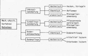 Mechanisch-physikalische Verfahren