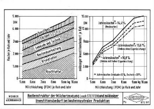Kostenstruktur der Milcherzeugung (nach STEFFEN) und zulässiger Investitionsbedarf bei kostenneutraler Produktion