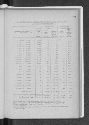 28. Steuerpflichtige, steuerbarer Umsatz und Umsatzsteuer 1970 nach Umsatzgrössenklassen