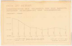 Anlagen am Schloss im Park an der Ilm, Weimar: Umgestaltung des Geländes und der Parkstr. zwischen Kegelbrücke und Sternbrücke: Längsschnitt Fußweg 1:50, 1:500