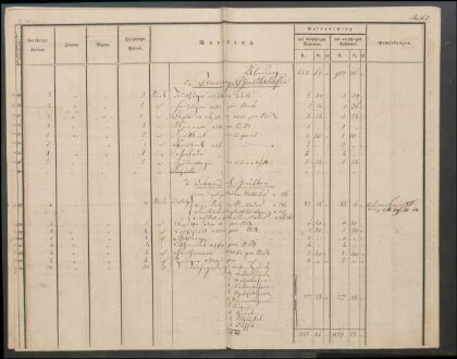Inventar der Steinkohlengrube Odenbach-Roth auf das Etatsjahr
                        1844/45