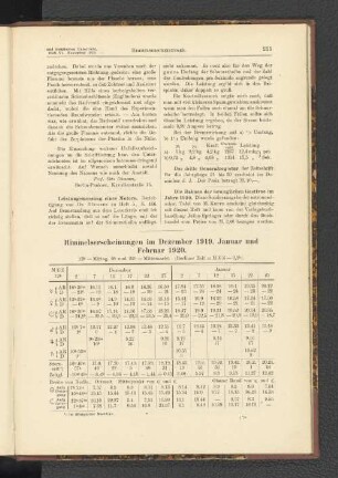 Himmelserscheinungen im Dezember 1919. Januar und Februar 1920.
