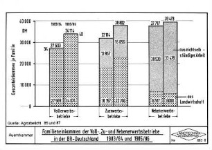Familieneinkommen der Voll-, Zu- und Nebenerwerbsbetriebe in der BR Deutschland 1983/84 und 1985/86