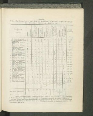 (Tabelle 31.) Bestand der Lehrpersonen, sowie Höhe des Schulgeldes [...]