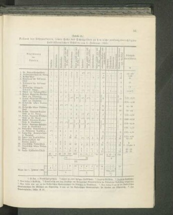 (Tabelle 31.) Bestand der Lehrpersonen, sowie Höhe des Schulgeldes [...]