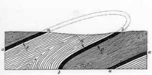 Stratigraphisches und morphologisches Hangendes und Liegendes, Schema (Stoces) : Geologie | Tektonik | Lagerungsformen der Gesteine
