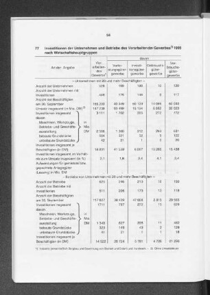 Investitionen der Unternehmen und Betriebe des Verarbeitenden Gewerbes 1995 nach Wirtschaftshauptgruppen
