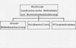 Wichtige landtechnische Maßnahmen zur Erosionsverminderung