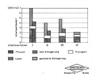 Arbeitszeitbedarf für das Hochdruckballenverfahren