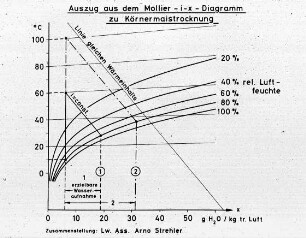 Auszug aus dem Mollier-i-x - Diagramm zu Körnermaistrocknung