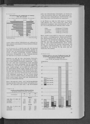 Schaubild 3: Altersgliederung der Selbstmörder in Hamburg 1951, 1961 und 1971