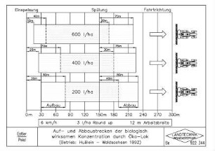 Auf- und Abbaustrecken der biologisch wirksamen Konzentration durch Öko-Lok (Betrieb: Husslein - Waldsachsen 1992)