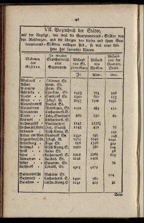 VII. Verzeichniß der Städte [...]