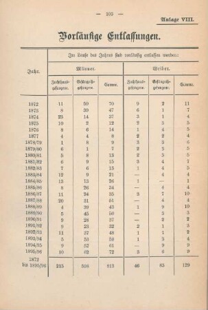Anlage VIII. Vorläufige Entlassungen