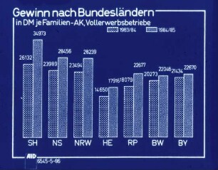 Gewinn nach Bundesländern in DM je Familien-AK, Vollerwerbsbetriebe