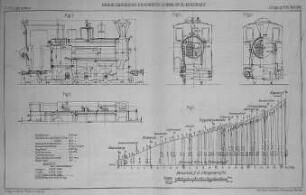 Tafel XIII. Fig. 1-4: Dreifach gekuppelte Tenderlokomotive der Sächsischen Maschinenfabrik (M 1:40); Fig. 5: Längenprofil der Strecke : Der Civilingenieur / Zeitschrift für das Ingenieurwesen 1889, Seiten 279-298: Die Hainsberg - Kipsdorfer Schmalspur-Eisenbahn und deren Lokomotiven / von Finanzrath Bergk in Dresden, Tafel XIII. Fig. 1-4: Dreifach gekuppelte Tenderlokomotive der Sächsischen Maschinenfabrik (M 1:40); Fig. 5: Längenprofil der Strecke
